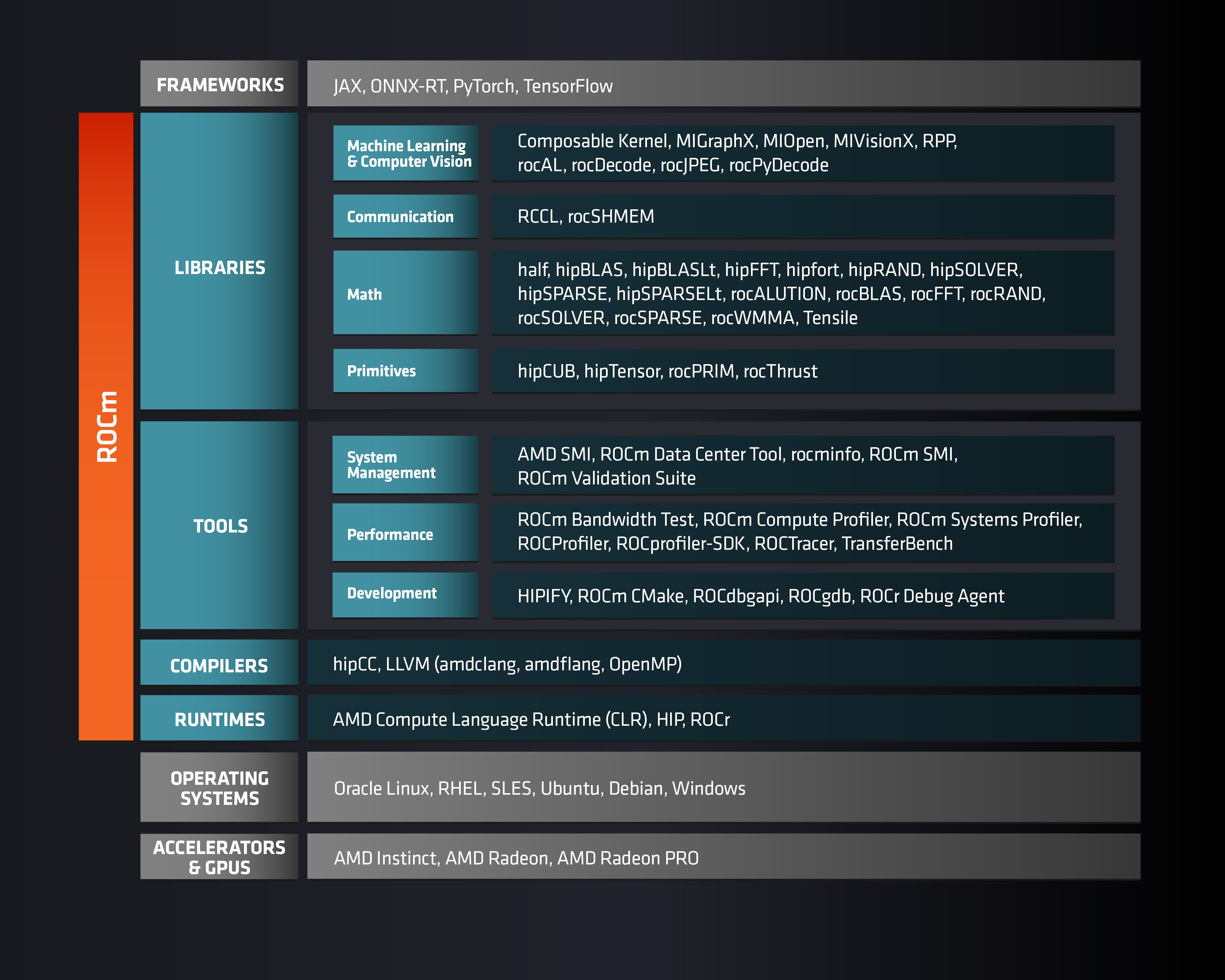 AMD's ROCm software stack and enabling technologies.